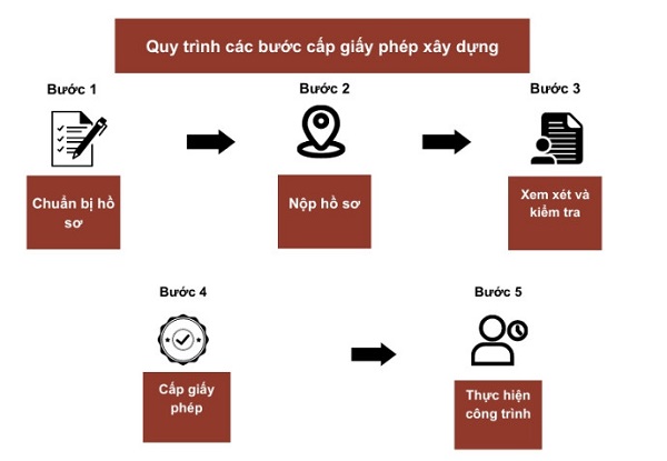 các bước cấp phép xây dựng