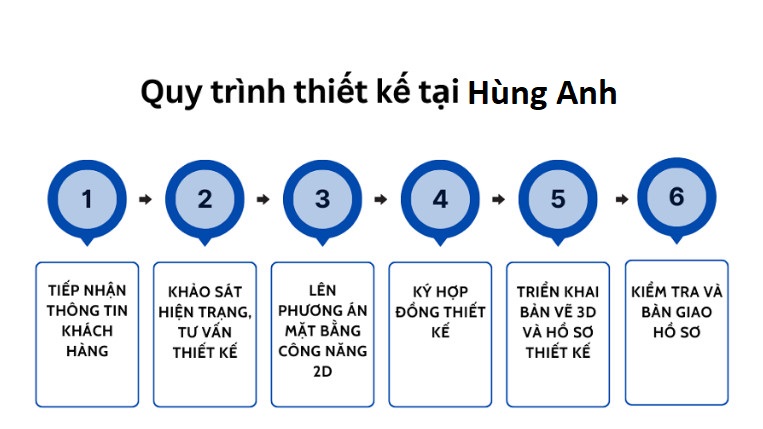 quy trình thiết kế