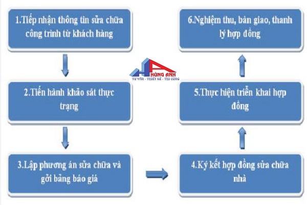 quy trình sửa nhà phố