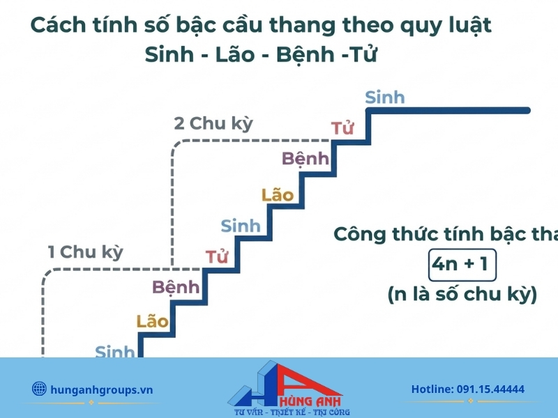 Chiếu nghỉ cầu thang là gì? Kích thước chuẩn mới nhất 2026 Cách tính số bậc cầu thang