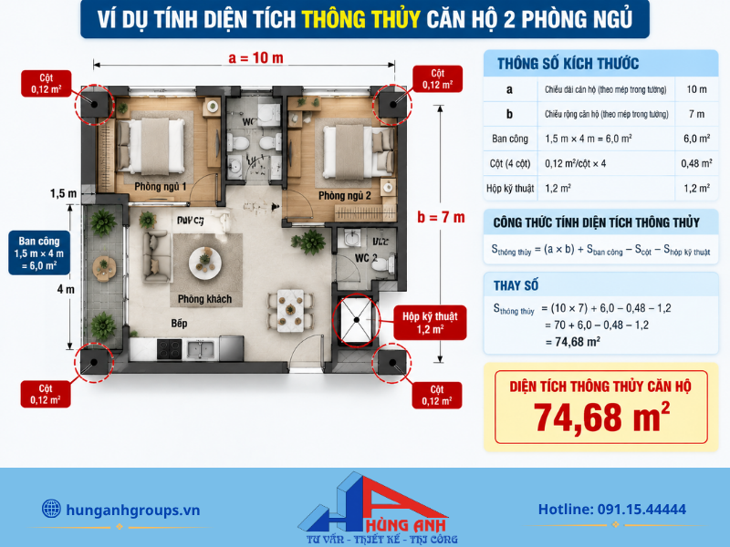 Tính giá dịch vụ quản lý vận hành theo diện tích thông thủy giúp gia chủ tiết kiệm đáng kể chi phí hàng tháng.
