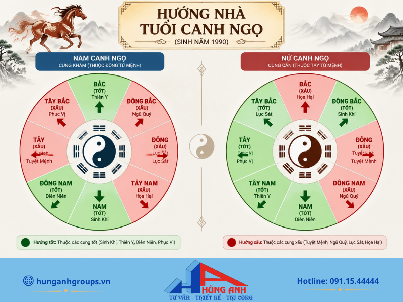 Hướng Nhà Tuổi Canh Ngọ 1990 Nam Nữ Hợp Phong Thủy 2026 Sự khác biệt về cung mệnh (nam cung Khảm, nữ cung Cấn) quyết định đến việc chọn hướng nhà hợp phong thủy cho tuổi Canh Ngọ 1990.
