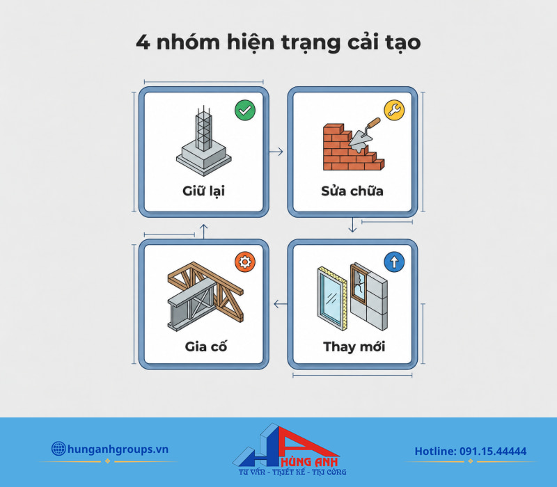Phân loại hiện trạng 4 nhóm giúp tối ưu chi phí và tránh đập phá kết cấu còn sử dụng tốt.