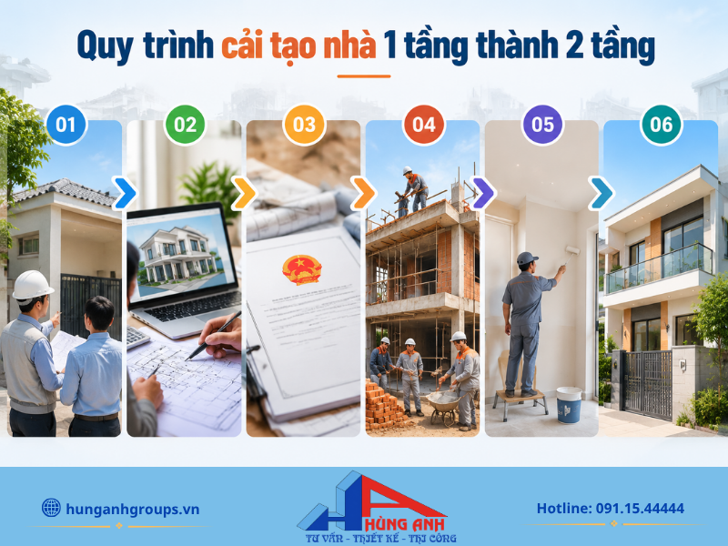 Quy trình gồm 6 bước rõ ràng từ khảo sát hiện trạng, thiết kế, thủ tục pháp lý, gia cố, thi công tầng hai đến hoàn thiện và nghiệm thu. 