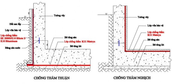 biện pháp chống thấm móng