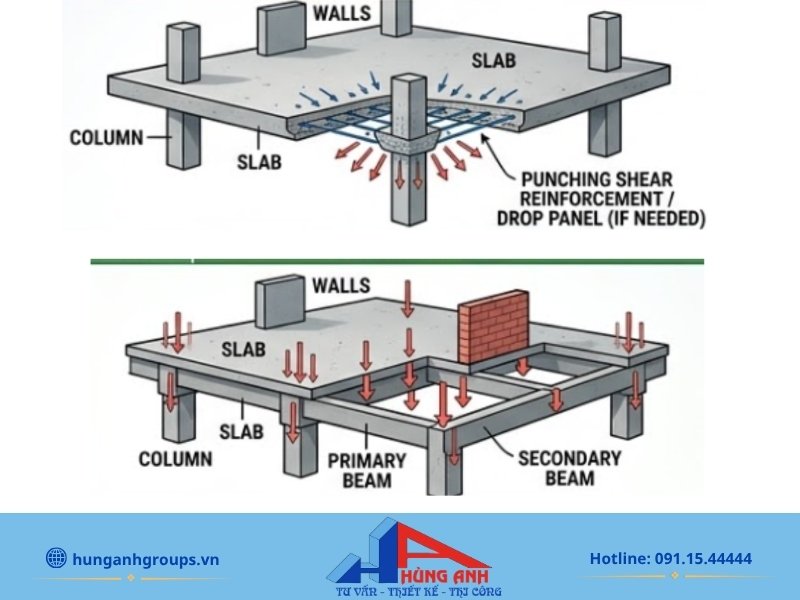 So sánh khả năng chịu tải trọng khi xây tường trên sàn không có dầm và sàn truyền thống