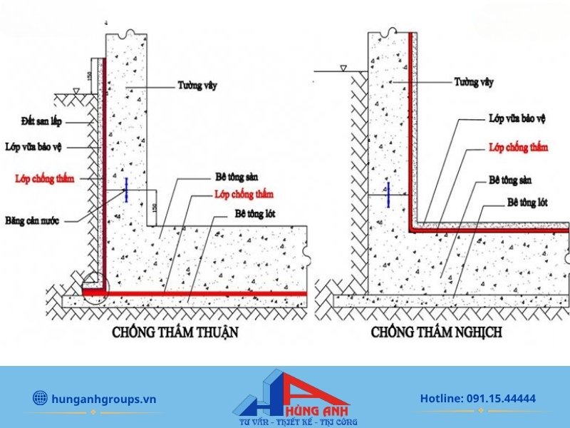 Các loại móng nhà: Phân loại, Ứng dụng & Cách tính chi phí Thi công biện pháp chống thấm móng triệt để bằng màng bitum khò nóng