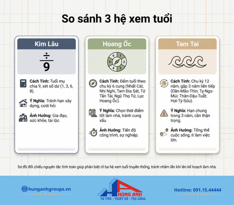 Kim lâu hoang ốc là gì? Cách tính và hiểu đúng khi xây nhà Phân biệt rõ nguyên tắc tính của ba hệ xem tuổi để tránh nhầm lẫn khi chọn năm làm nhà.