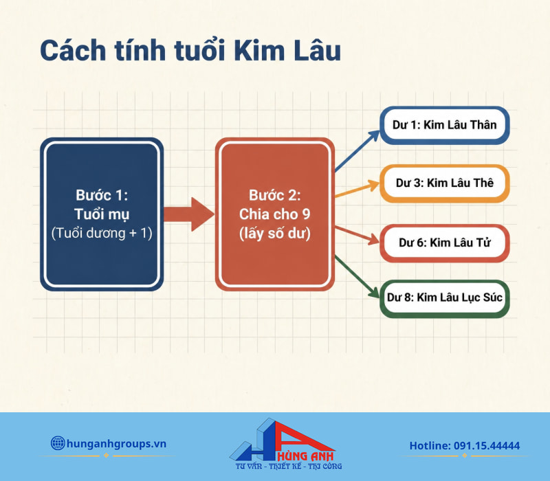 Kim lâu hoang ốc là gì? Cách tính và hiểu đúng khi xây nhà Quy trình chia tuổi mụ cho 9 giúp gia chủ tự kiểm tra chính xác 4 nhóm hạn Kim Lâu.