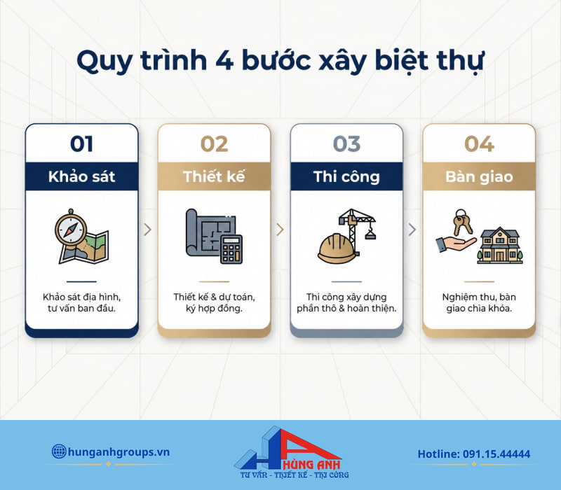 Sơ đồ 4 bước chuẩn hóa giúp gia chủ dễ dàng giám sát tiến độ và quản lý chất lượng thi công từ đầu đến cuối.