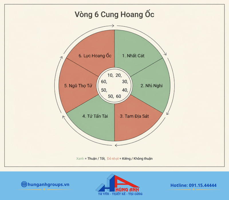 Kim lâu hoang ốc là gì? Cách tính và hiểu đúng khi xây nhà Vòng tròn 6 cung Hoang Ốc trực quan hóa các cung tốt và xấu theo chu kỳ tuổi làm nhà.