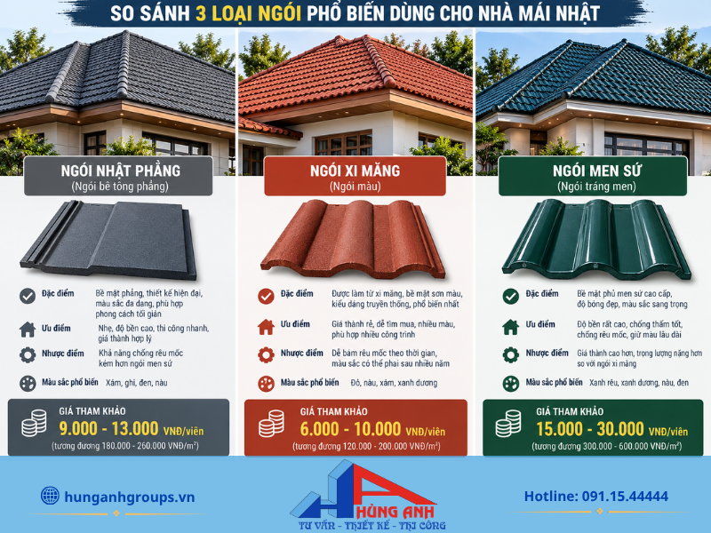 Một số loại vật liệu ngói lợp phổ biến cho nhà mái Nhật như ngói xi măng, ngói phẳng và ngói men sứ.