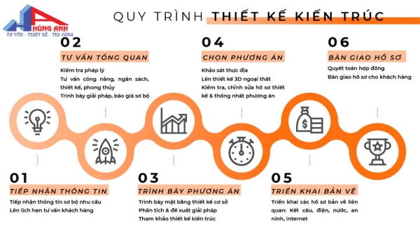 quy trình thiết kế nhà