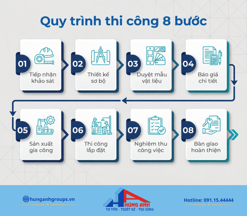 Thi công nội thất nhà cấp 4 hạng mục, chi phí và quy trình Sơ đồ 8 bước thi công rõ ràng giúp gia chủ kiểm soát tốt tiến độ và chất lượng hoàn thiện.