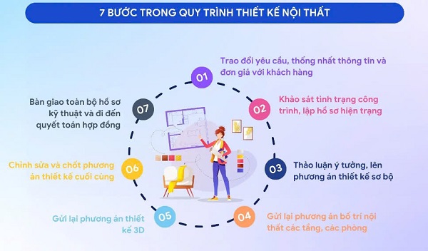 quy trình thiết kế nội thất