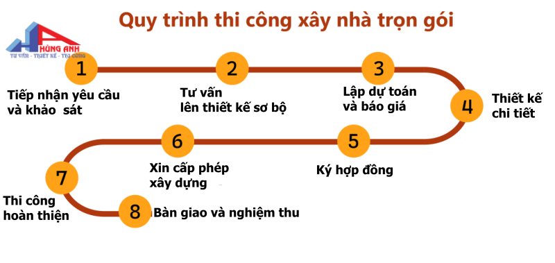 quy trình xây nhà trọn gói hùng anh