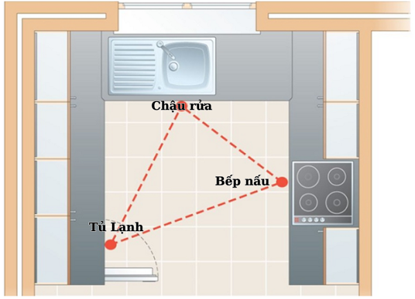 nguyên tắc tam giác bếp