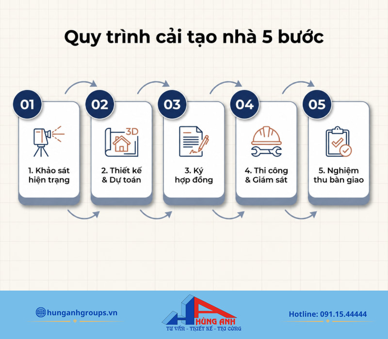Chi phí cải tạo nhà 2 tầng trọn gói chi tiết từng hạng mục Sơ đồ 5 bước cải tạo nhà trọn gói minh bạch, giúp chủ nhà dễ dàng theo dõi tiến độ thi công.