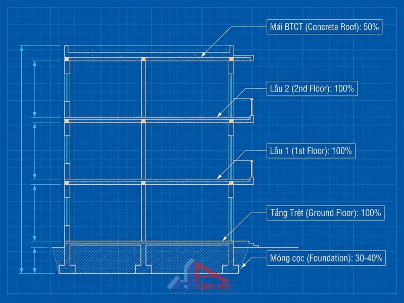 Chi phí xây nhà cấp 4 50m2 mái tôn tiết kiệm từ 300 triệu Bố trí mặt bằng 3D 50m2 tối ưu với 2 phòng ngủ và khu sinh hoạt chung thông thoáng.