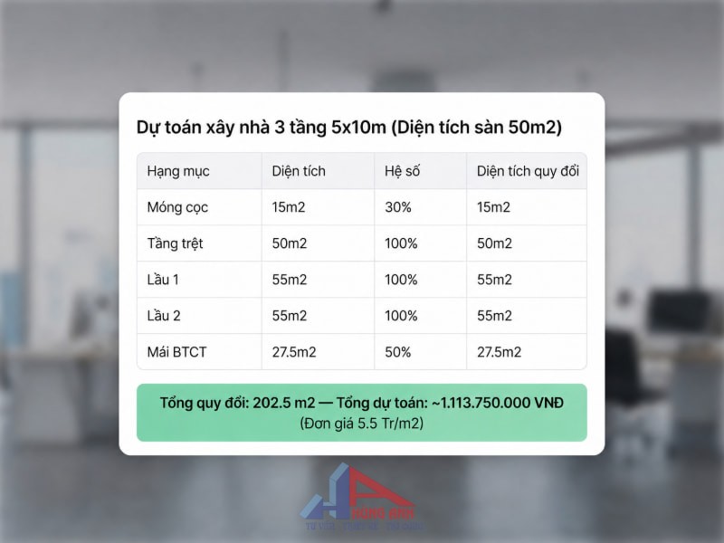 Chi phí xây nhà cấp 4 50m2 mái tôn tiết kiệm từ 300 triệu Phân bổ dự toán mẫu 400 triệu cho nhà 50m2 giúp kiểm soát tốt chi phí từng hạng mục.