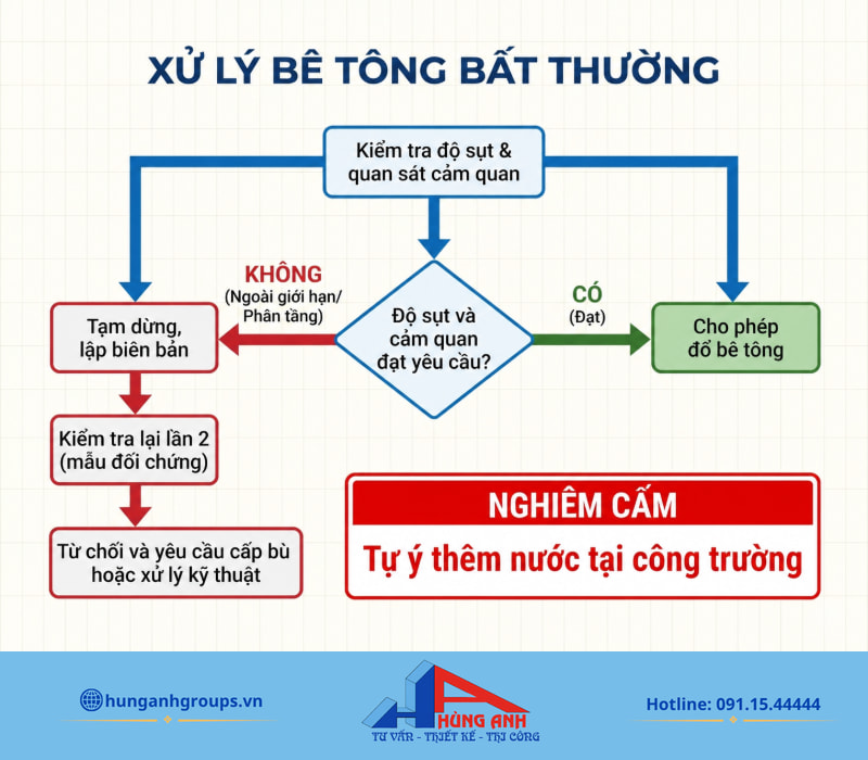 Cách kiểm tra bê tông tươi trước đổ đúng kỹ thuật công trình Quy trình xử lý mẻ bê tông bất thường, nghiêm cấm việc tự ý thêm nước làm giảm chất lượng kết cấu.