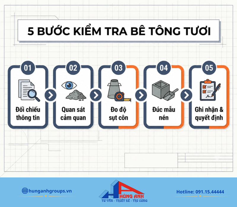 Cách kiểm tra bê tông tươi trước đổ đúng kỹ thuật công trình Sơ đồ 5 bước chuẩn hóa quy trình tiếp nhận và kiểm soát mẻ bê tông tươi tại công trường.
