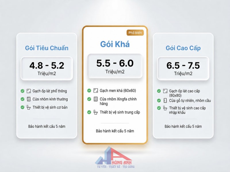 Chi phí xây nhà cấp 4 50m2 mái tôn tiết kiệm từ 300 triệu So sánh kết cấu và chi phí 3 loại mái giúp gia chủ chọn giải pháp xây dựng tối ưu.