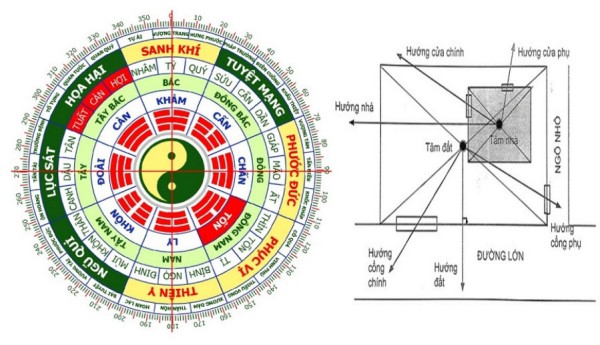 bảng bát trạch