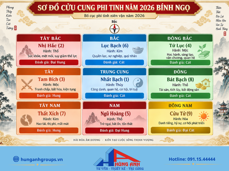 Sơ đồ Cửu Cung Phi Tinh năm 2026 Bính Ngọ với sao Nhất Bạch nhập Trung Cung giúp gia chủ tra cứu phương vị cát hung. 