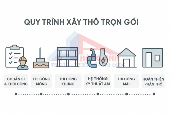 quy trình xây thô trọn gói