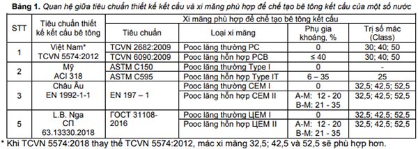bảng tiêu chuẩn bê tông tươi