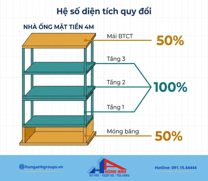 Minh họa hệ số quy đổi móng (50%), sàn (100%) và mái (50%) giúp gia chủ dễ tính toán dự toán.