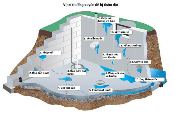 Các vị trí cần chống thấm trong nhà