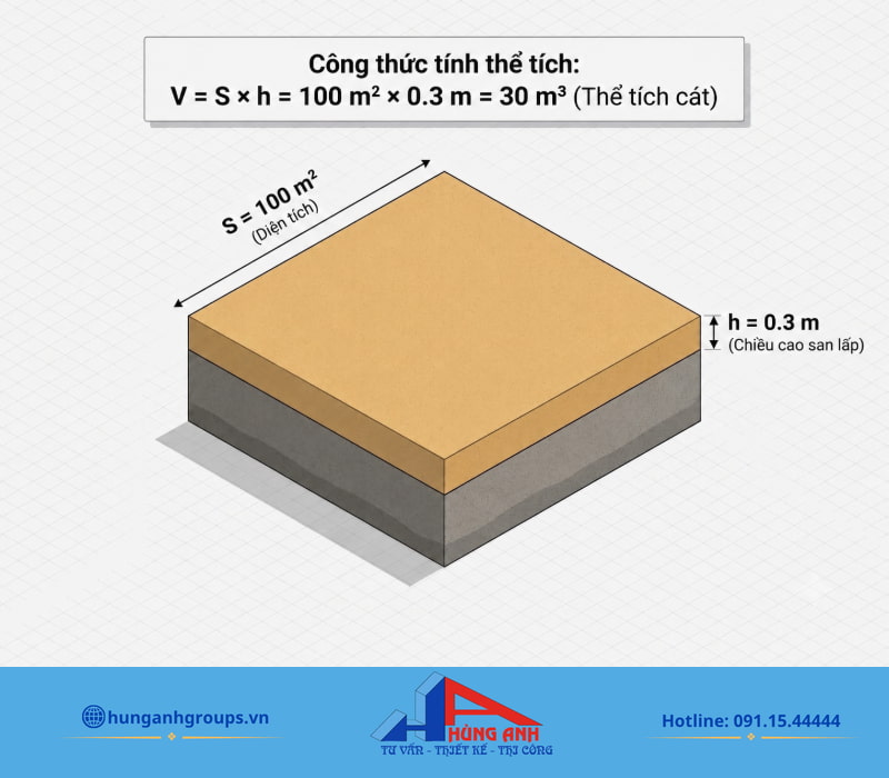Sơ đồ khối 3D trực quan hóa công thức diện tích nhân chiều cao, giúp tính đúng số khối cát cần mua.