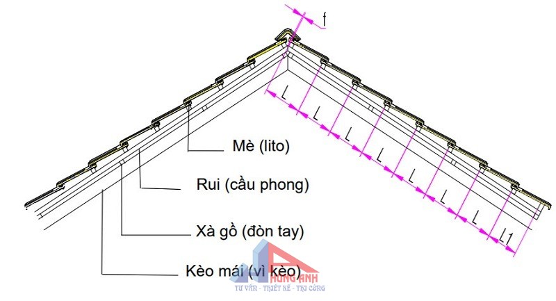 thuật ngữ về mái