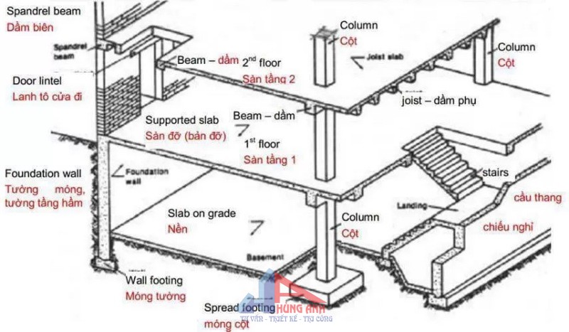 thuật ngữ trong xây dựng