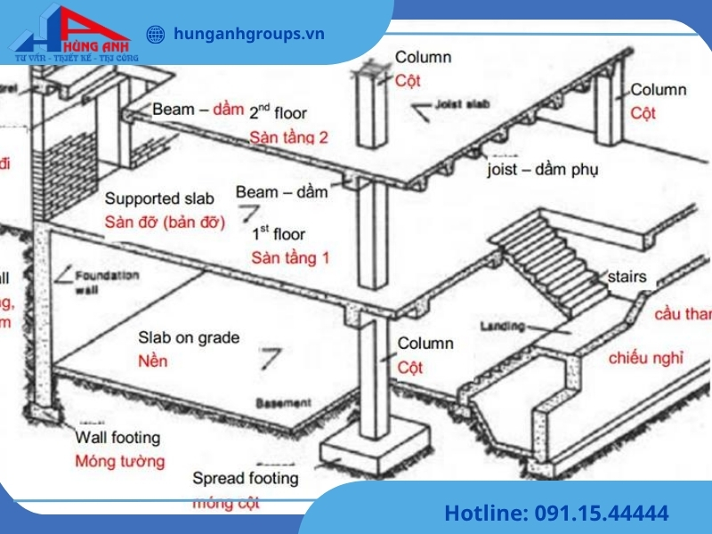 Tổng hợp các thuật ngữ trong xây dựng phổ biến tại Hùng Anh Groups