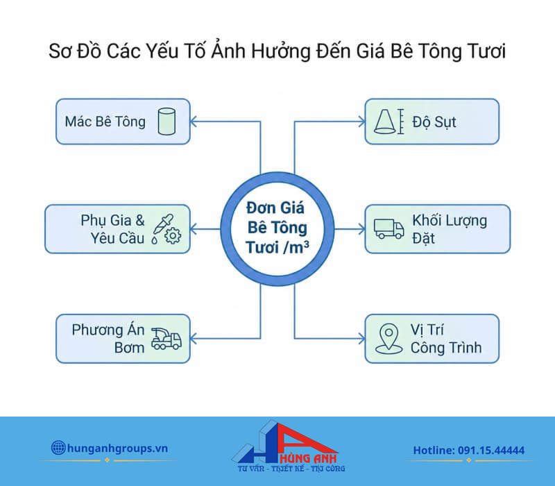 Giá bê tông tươi theo mác và cách tính chi phí xây dựng Đơn giá cuối cùng phụ thuộc vào mác, cự ly vận chuyển và phương án thi công thực tế.