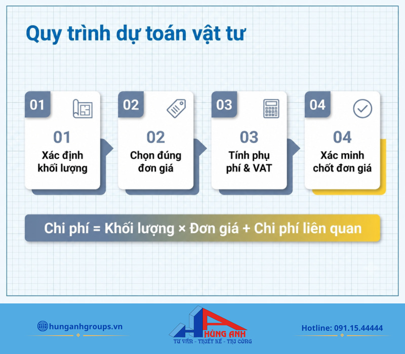 Bảng giá vật liệu xây dựng và cách tính chi phí thực tế Quy trình 4 bước tính chi phí vật liệu từ bảng giá giúp hạn chế tối đa sai số ngân sách.