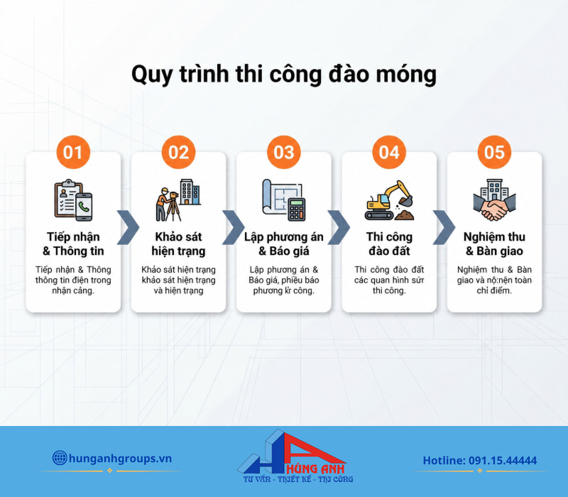Quy trình khảo sát và thi công bài bản giúp chủ đầu tư kiểm soát tiến độ, hạn chế tối đa phát sinh.