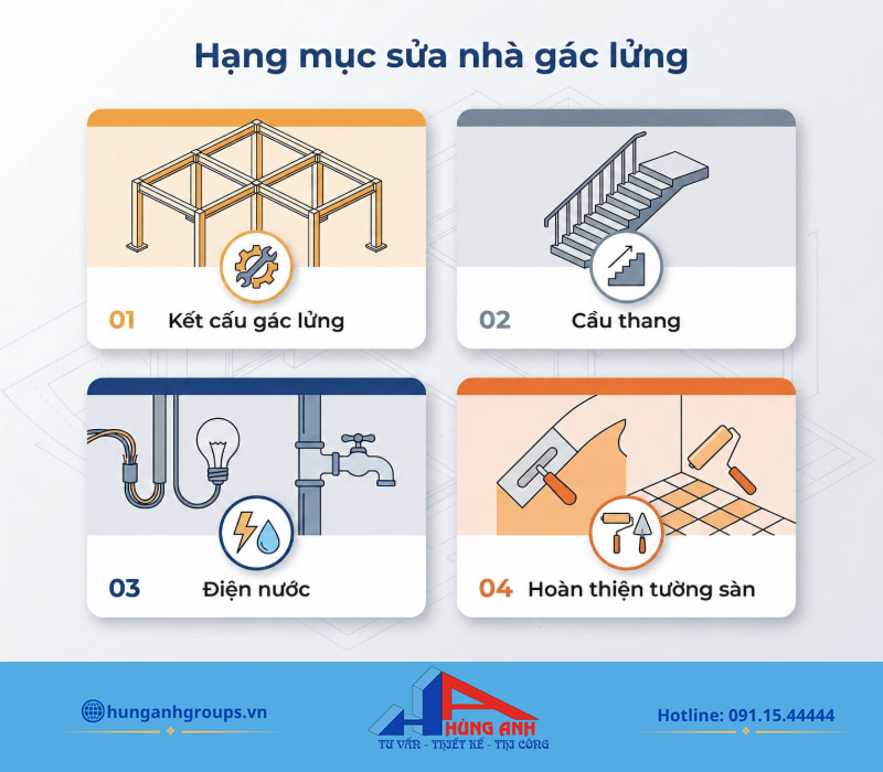 Giá sửa nhà cấp 4 gác lửng 2026 và cách dự toán chi phí Sơ đồ bóc tách từng nhóm hạng mục giúp kiểm soát ngân sách chi tiết và tránh bỏ sót chi phí khi làm dự toán.