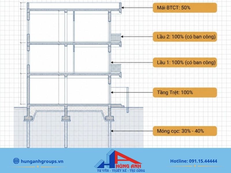 Cách tính diện tích xây dựng nhà 3 tầng