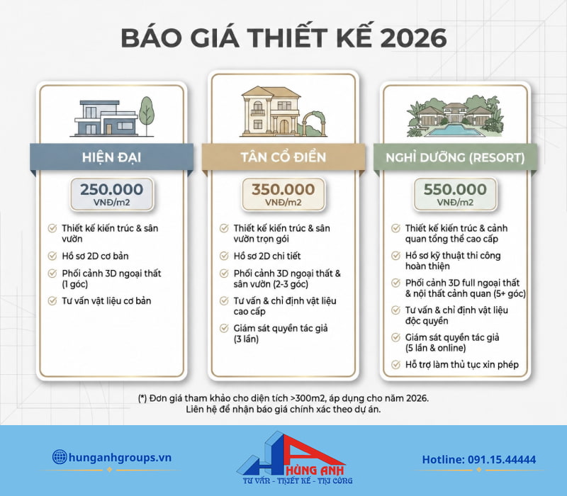 Bảng phân khúc chi phí thiết kế trọn gói giúp gia chủ chủ động dự toán ngân sách xây dựng.