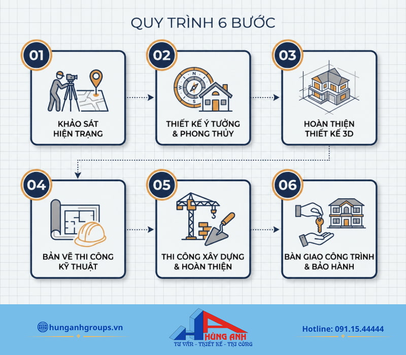 Lộ trình 6 bước thiết kế thi công minh bạch giúp gia chủ kiểm soát tiến độ và chất lượng.