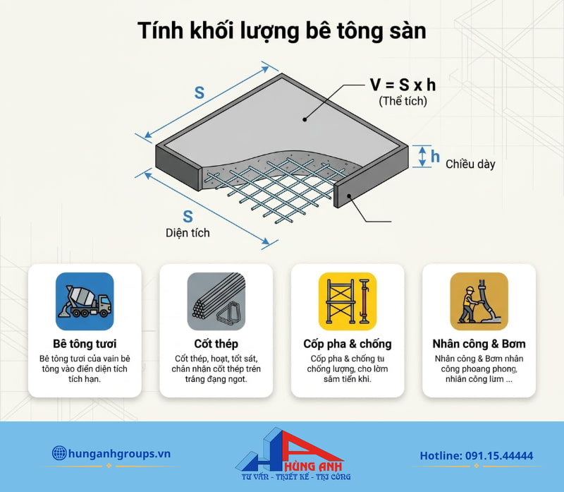 Sơ đồ minh họa công thức tính khối lượng và các cấu phần chi phí giúp gia chủ đối chiếu dự toán dễ dàng.