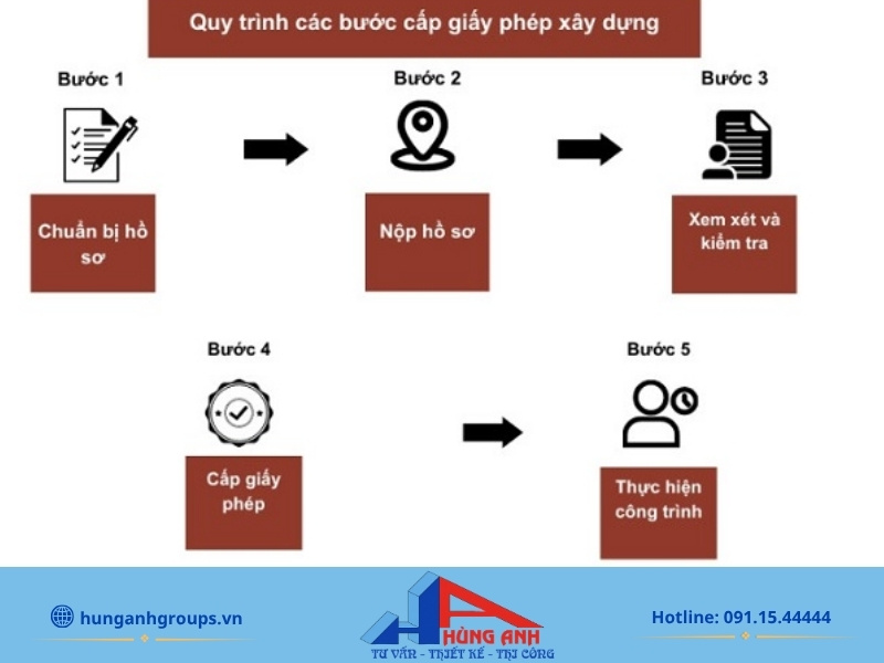 Giấy phép xây dựng Sơ đồ 5 bước hỗ trợ pháp lý và xin giấy phép xây dựng trọn gói từ A-Z tại Hùng Anh Groups.